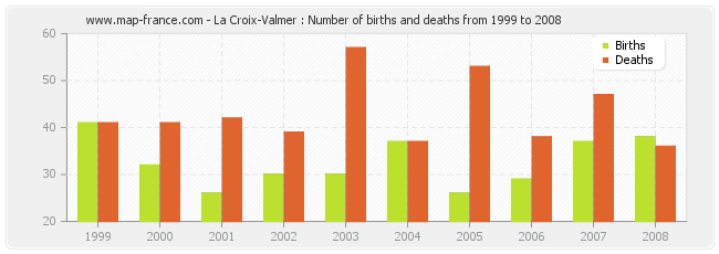 La Croix-Valmer : Number of births and deaths from 1999 to 2008